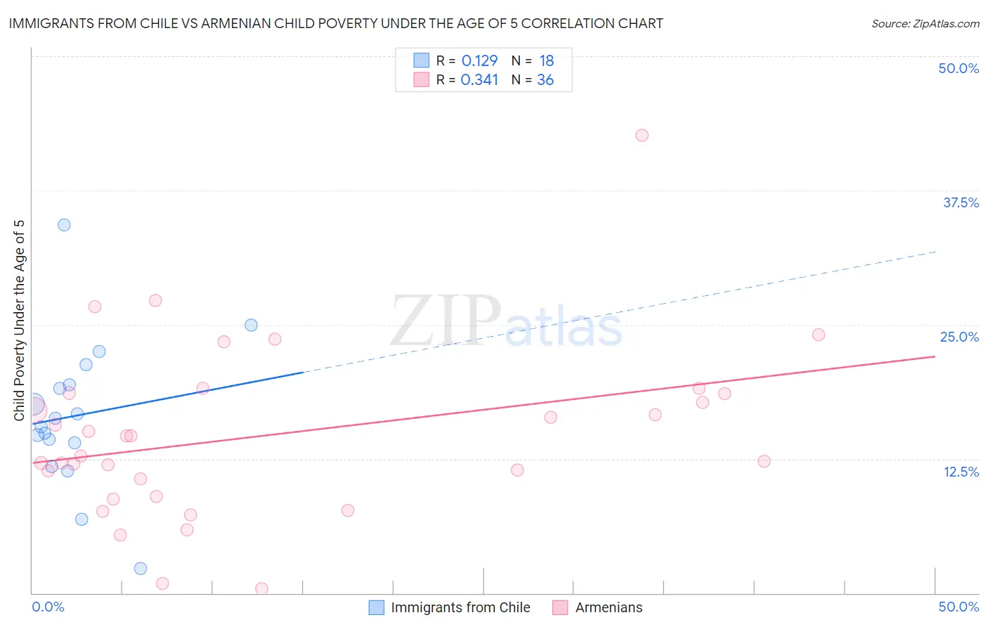 Immigrants from Chile vs Armenian Child Poverty Under the Age of 5