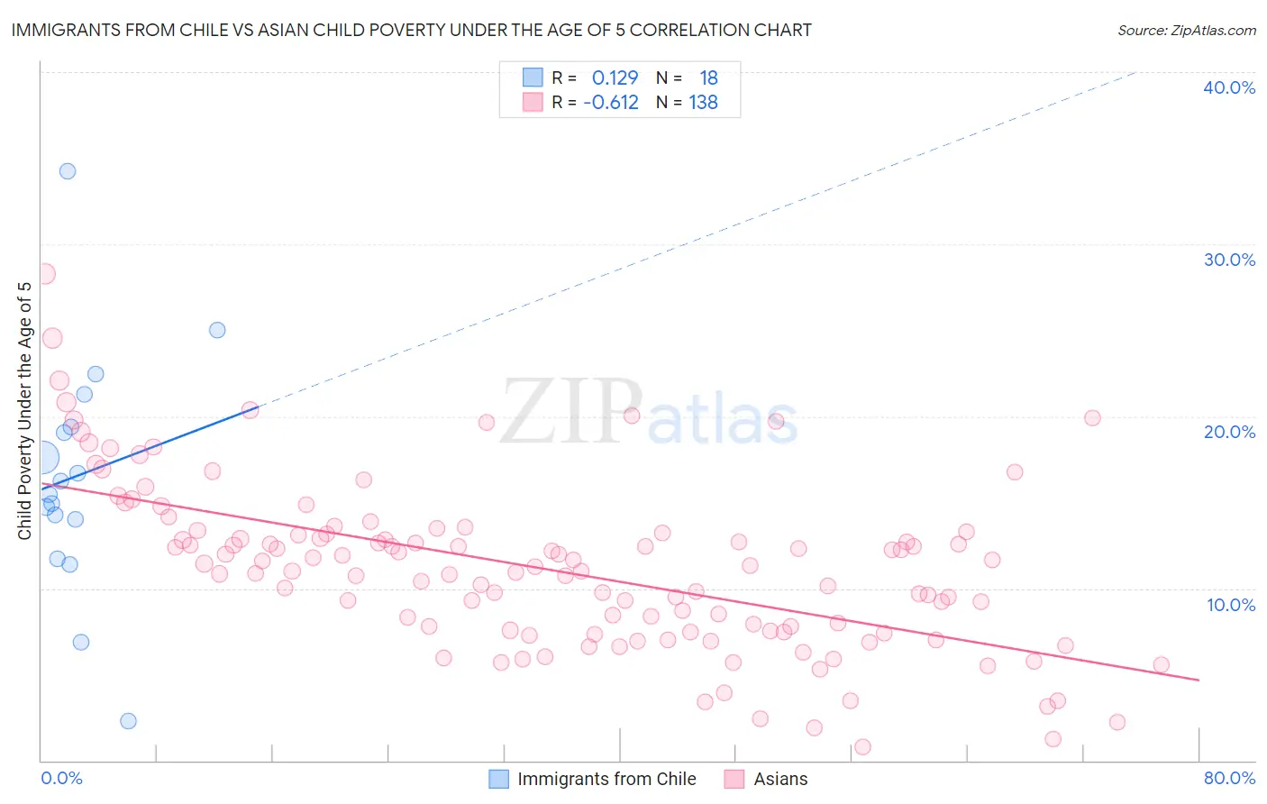 Immigrants from Chile vs Asian Child Poverty Under the Age of 5