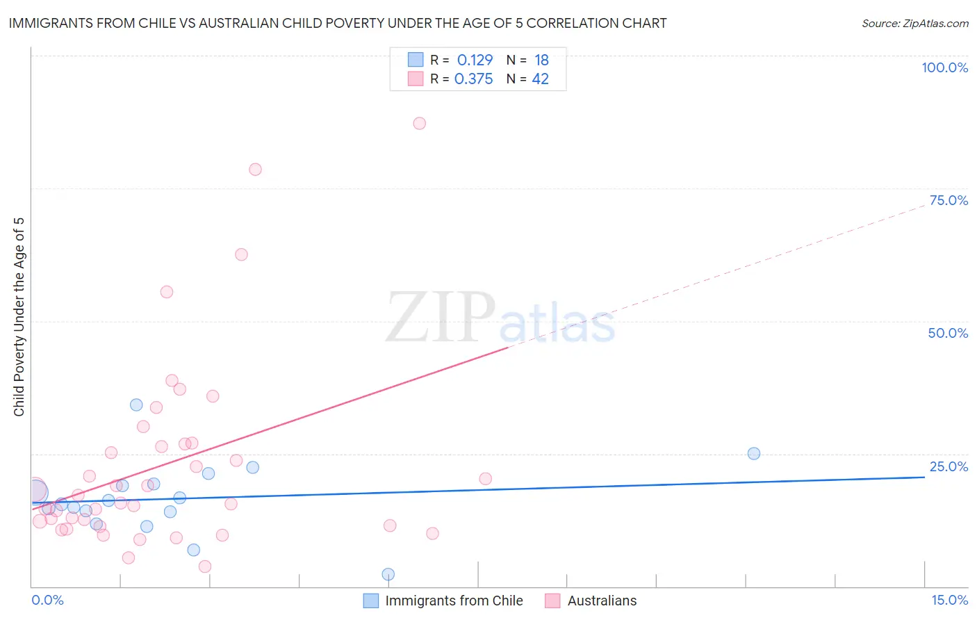 Immigrants from Chile vs Australian Child Poverty Under the Age of 5
