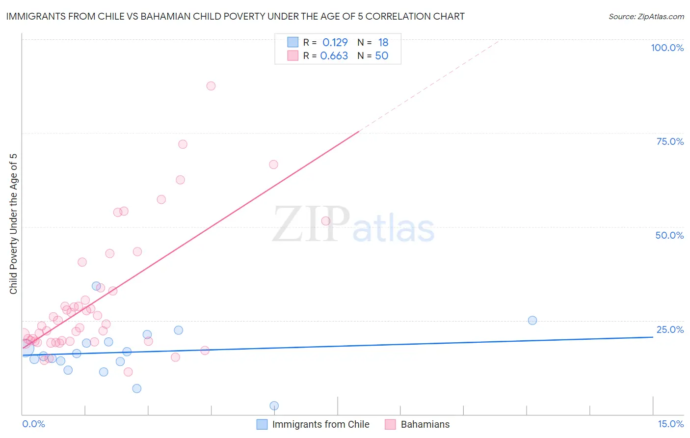 Immigrants from Chile vs Bahamian Child Poverty Under the Age of 5