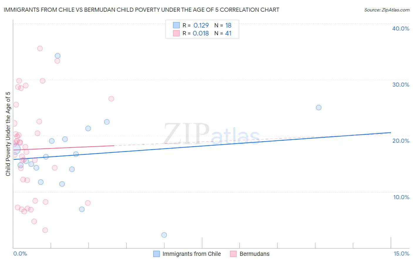 Immigrants from Chile vs Bermudan Child Poverty Under the Age of 5