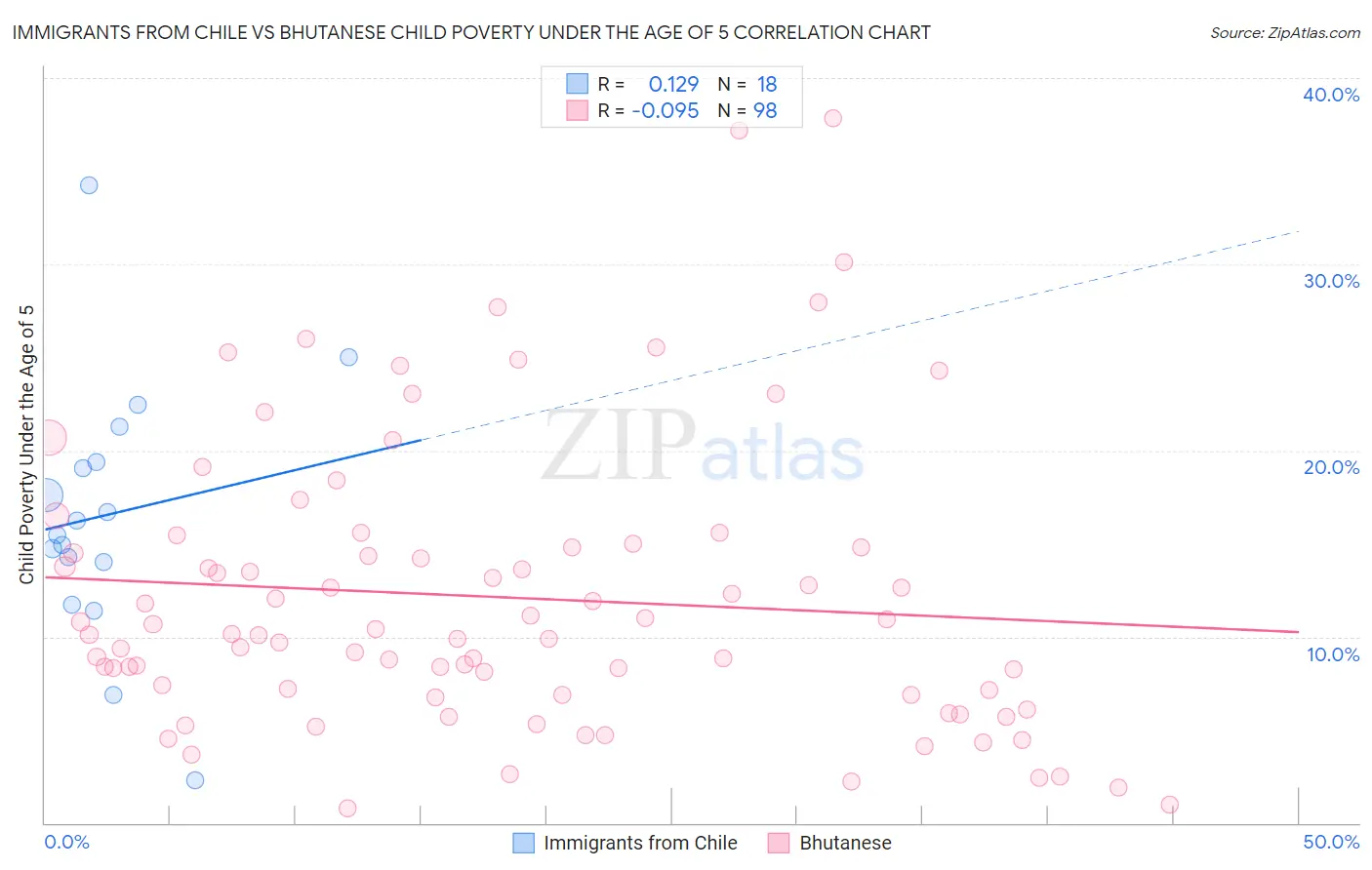 Immigrants from Chile vs Bhutanese Child Poverty Under the Age of 5