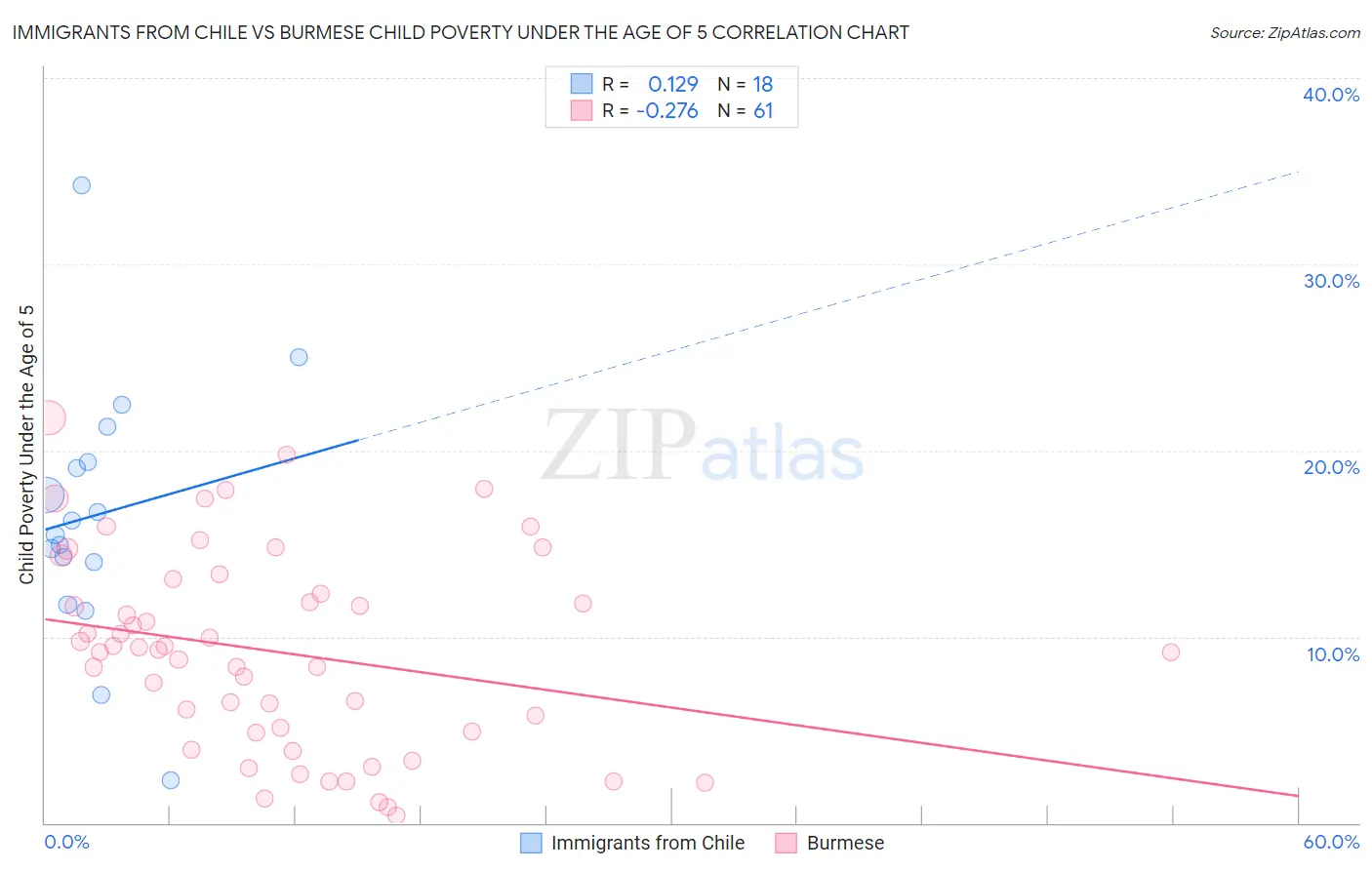 Immigrants from Chile vs Burmese Child Poverty Under the Age of 5