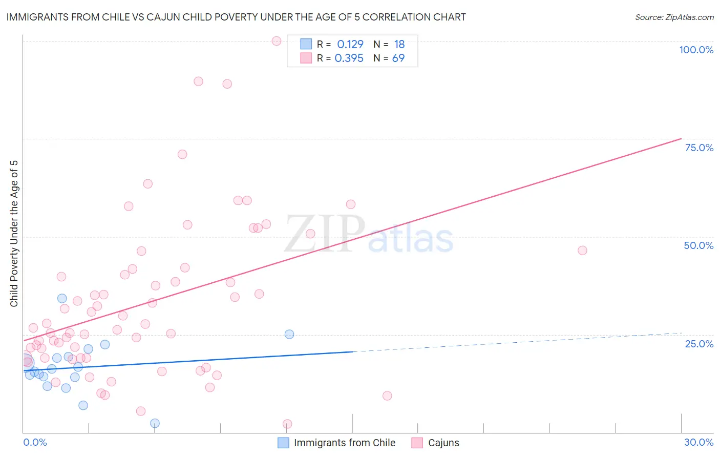 Immigrants from Chile vs Cajun Child Poverty Under the Age of 5