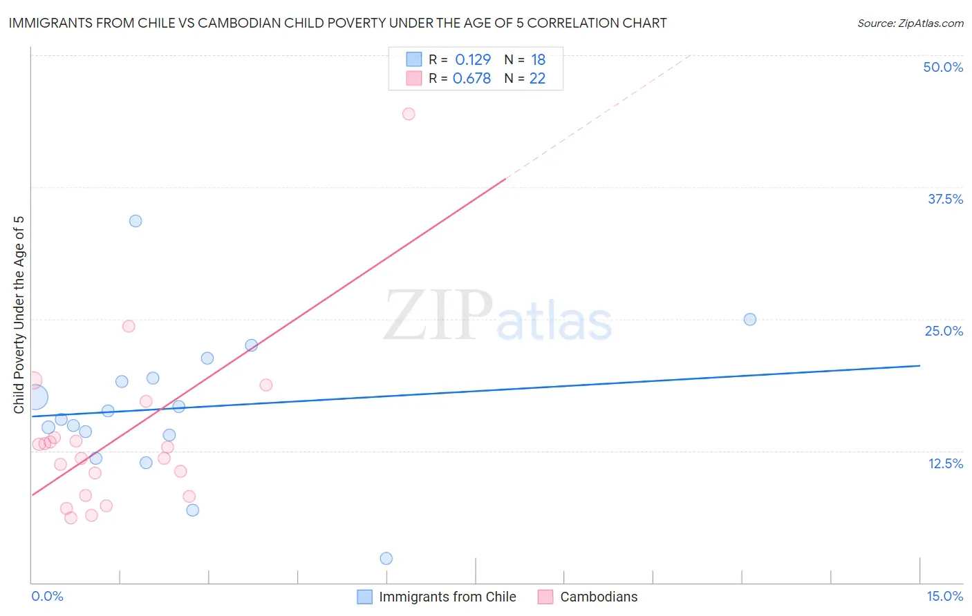 Immigrants from Chile vs Cambodian Child Poverty Under the Age of 5