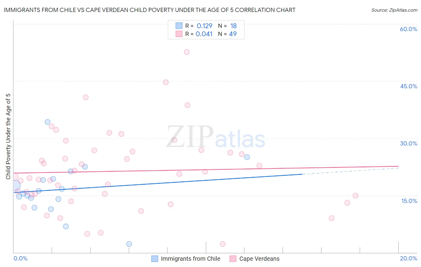 Immigrants from Chile vs Cape Verdean Child Poverty Under the Age of 5