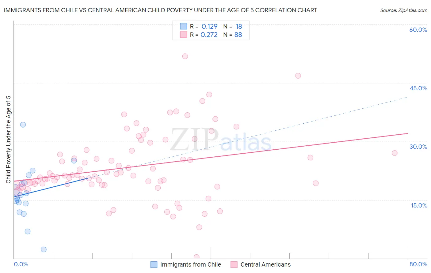 Immigrants from Chile vs Central American Child Poverty Under the Age of 5