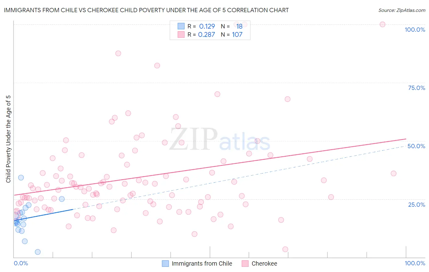 Immigrants from Chile vs Cherokee Child Poverty Under the Age of 5