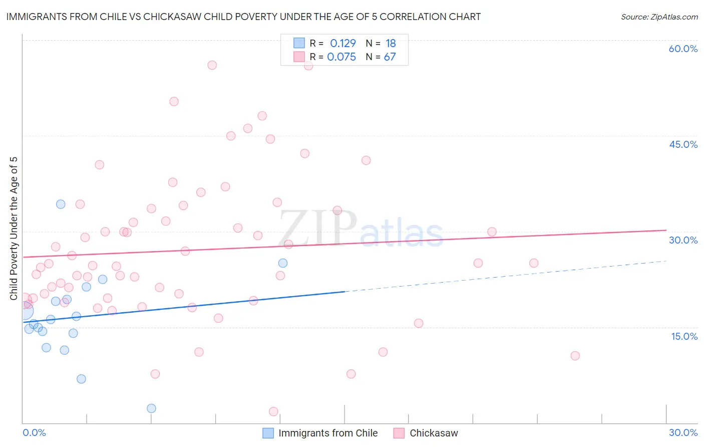 Immigrants from Chile vs Chickasaw Child Poverty Under the Age of 5