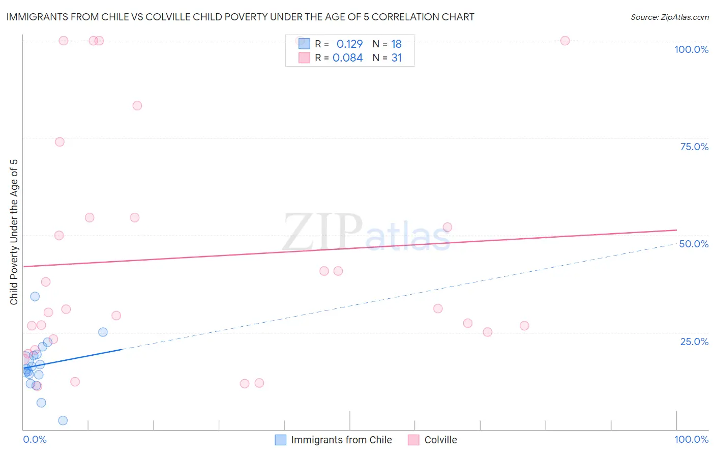 Immigrants from Chile vs Colville Child Poverty Under the Age of 5