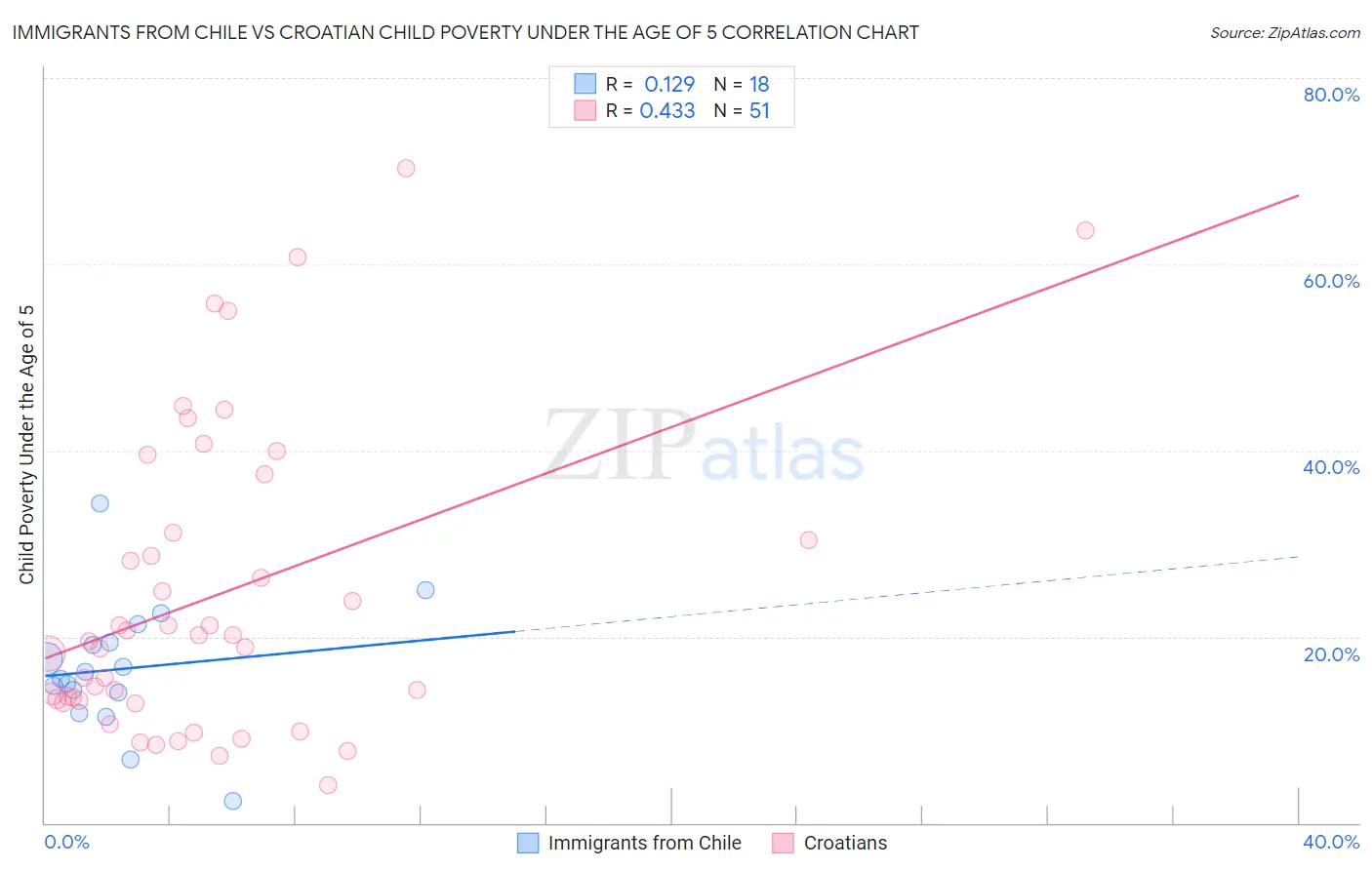 Immigrants from Chile vs Croatian Child Poverty Under the Age of 5