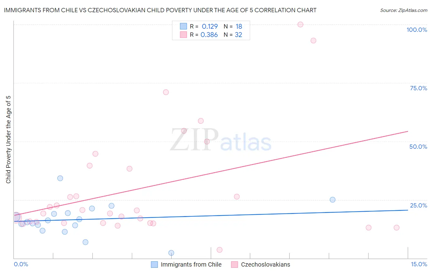 Immigrants from Chile vs Czechoslovakian Child Poverty Under the Age of 5