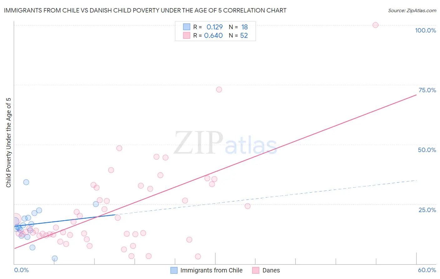 Immigrants from Chile vs Danish Child Poverty Under the Age of 5