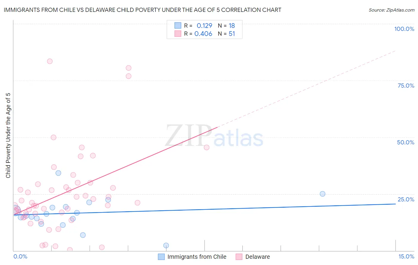 Immigrants from Chile vs Delaware Child Poverty Under the Age of 5