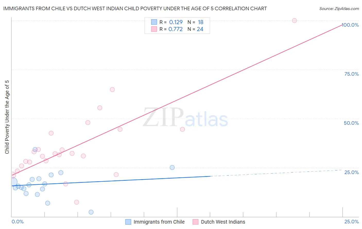 Immigrants from Chile vs Dutch West Indian Child Poverty Under the Age of 5