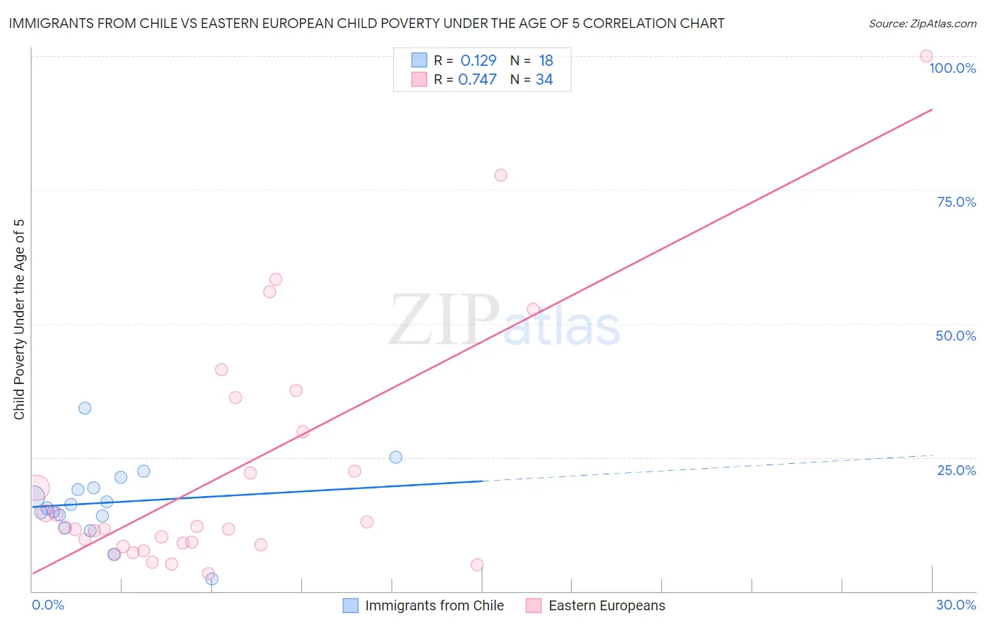 Immigrants from Chile vs Eastern European Child Poverty Under the Age of 5