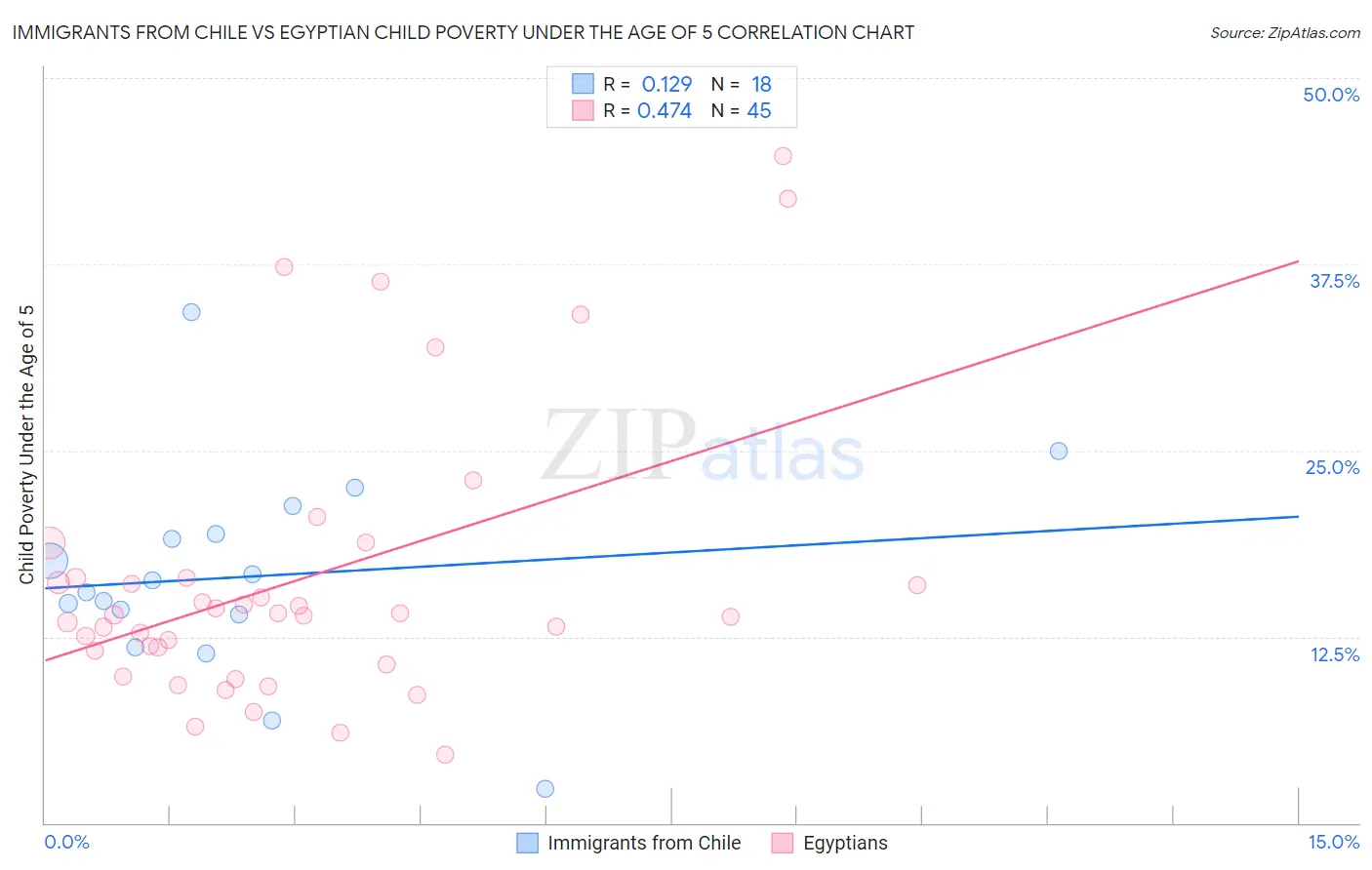 Immigrants from Chile vs Egyptian Child Poverty Under the Age of 5