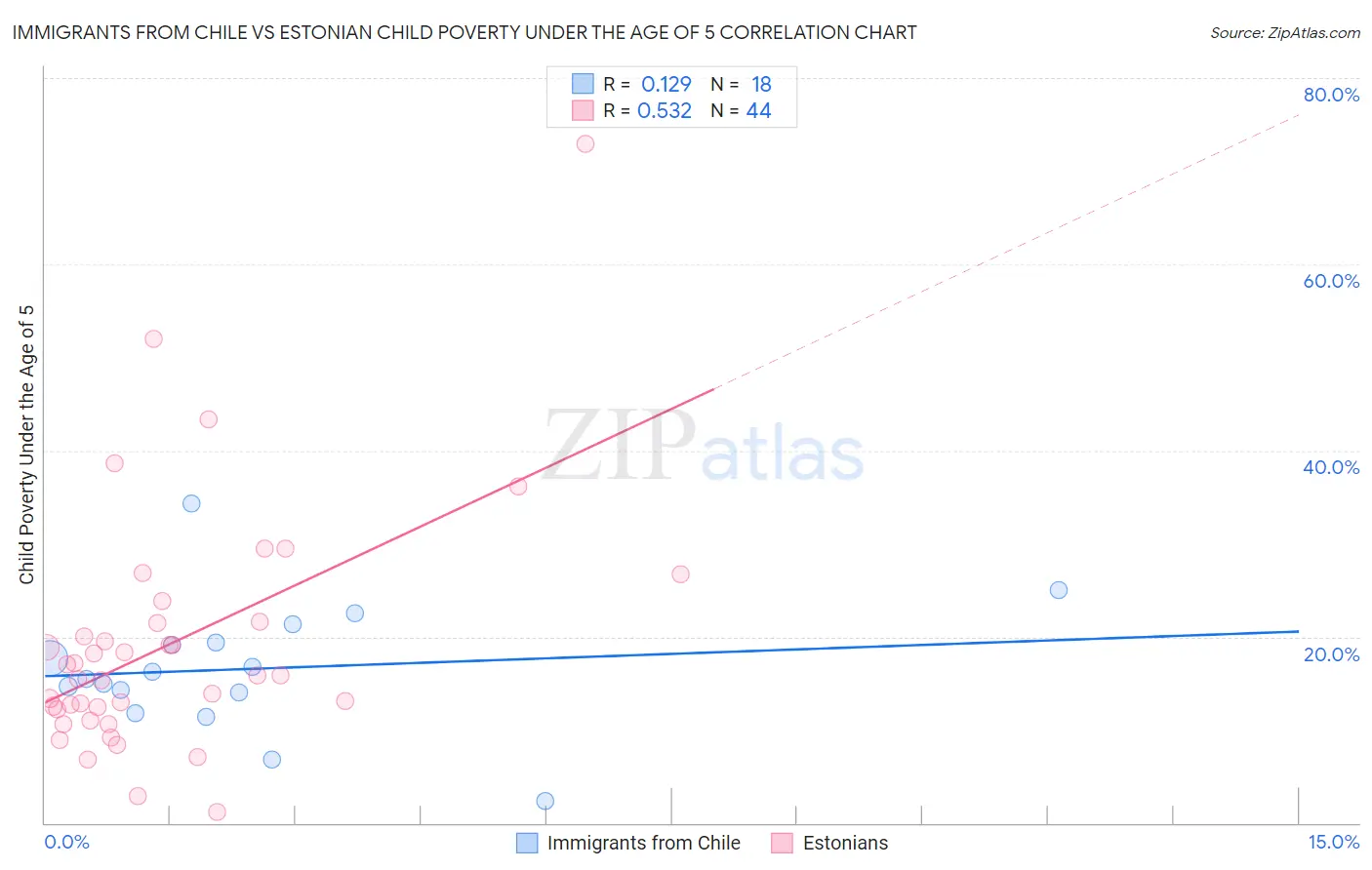 Immigrants from Chile vs Estonian Child Poverty Under the Age of 5