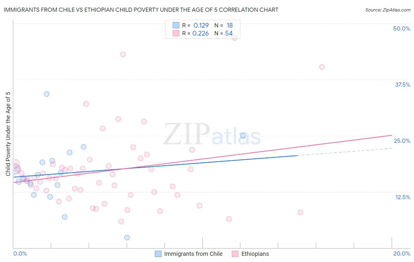 Immigrants from Chile vs Ethiopian Child Poverty Under the Age of 5