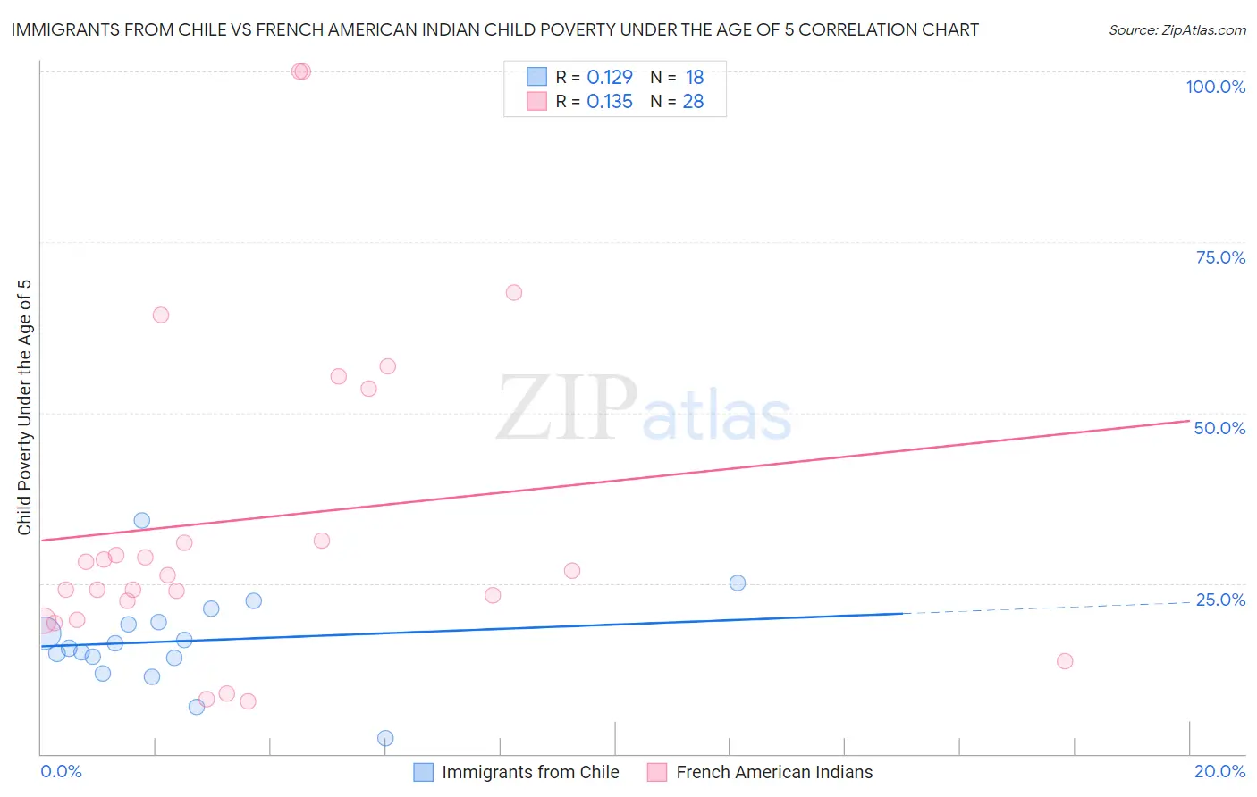 Immigrants from Chile vs French American Indian Child Poverty Under the Age of 5