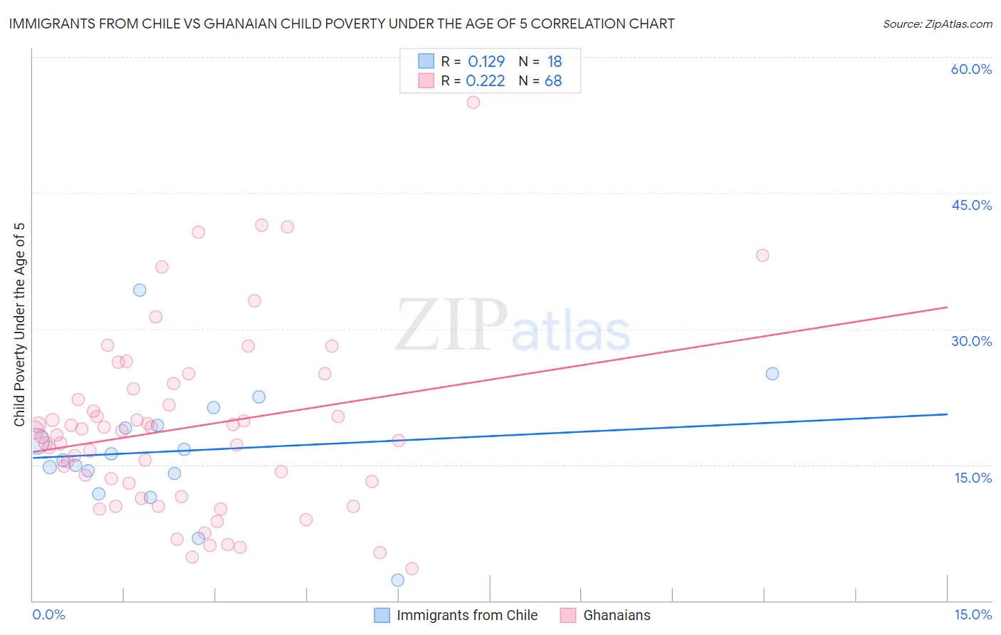 Immigrants from Chile vs Ghanaian Child Poverty Under the Age of 5
