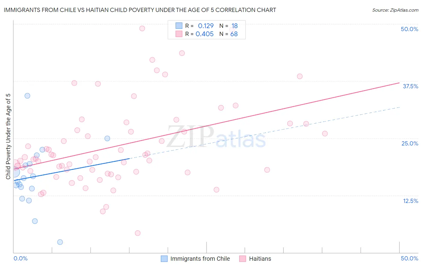 Immigrants from Chile vs Haitian Child Poverty Under the Age of 5