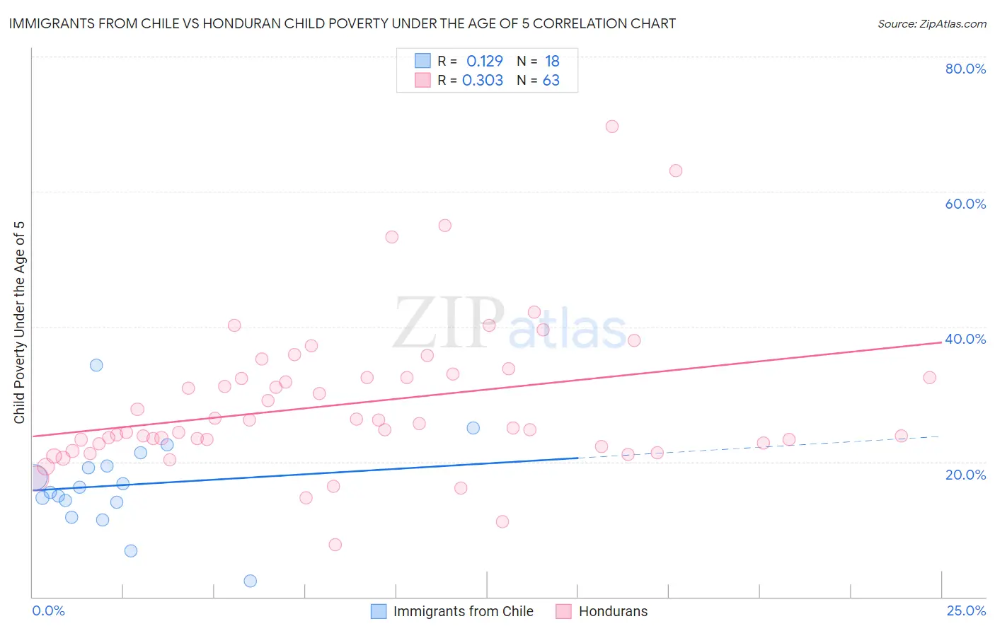 Immigrants from Chile vs Honduran Child Poverty Under the Age of 5