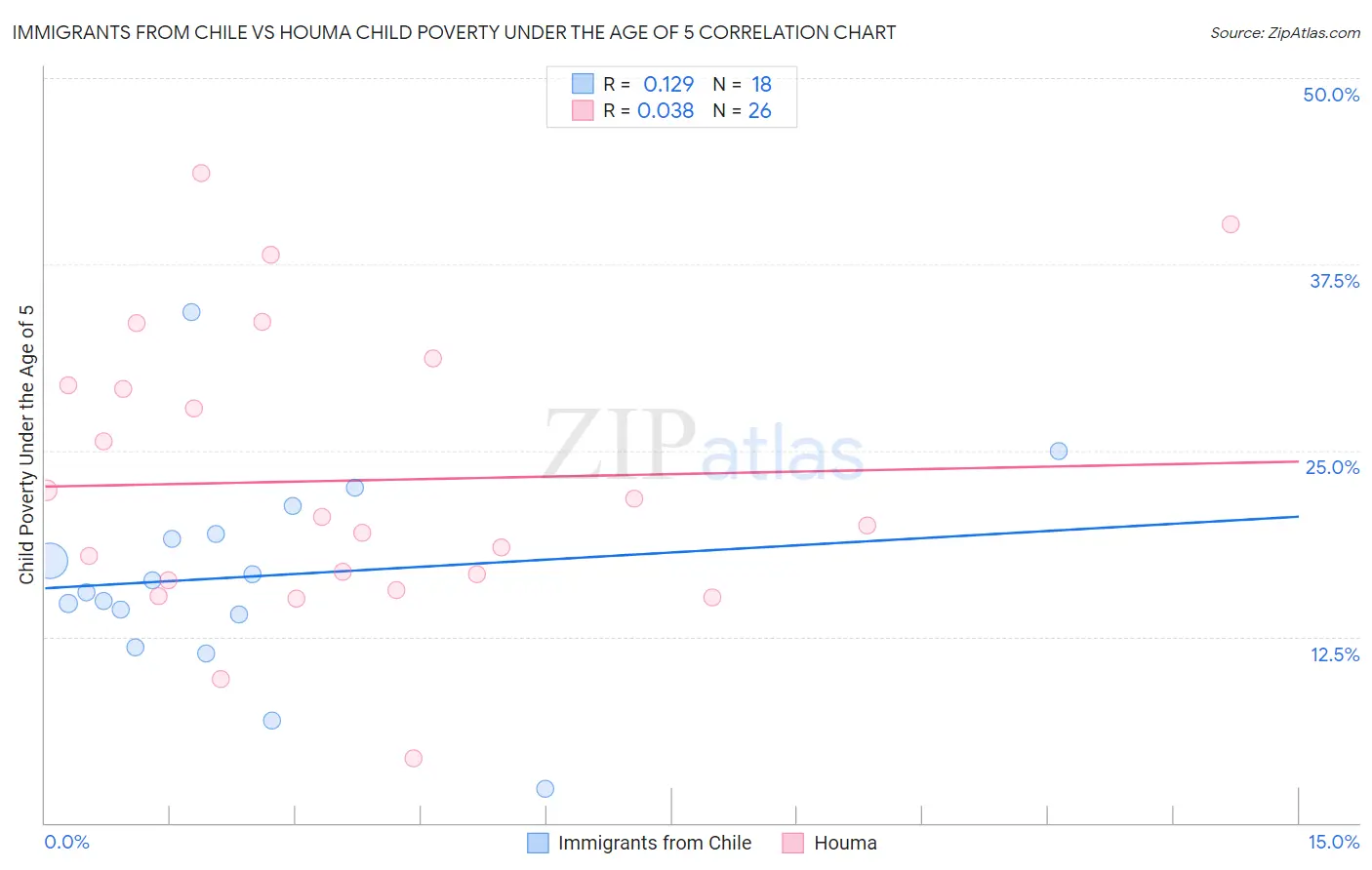 Immigrants from Chile vs Houma Child Poverty Under the Age of 5