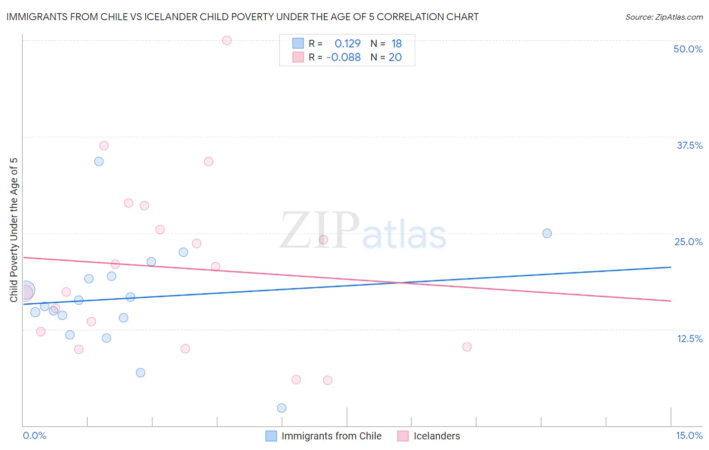 Immigrants from Chile vs Icelander Child Poverty Under the Age of 5