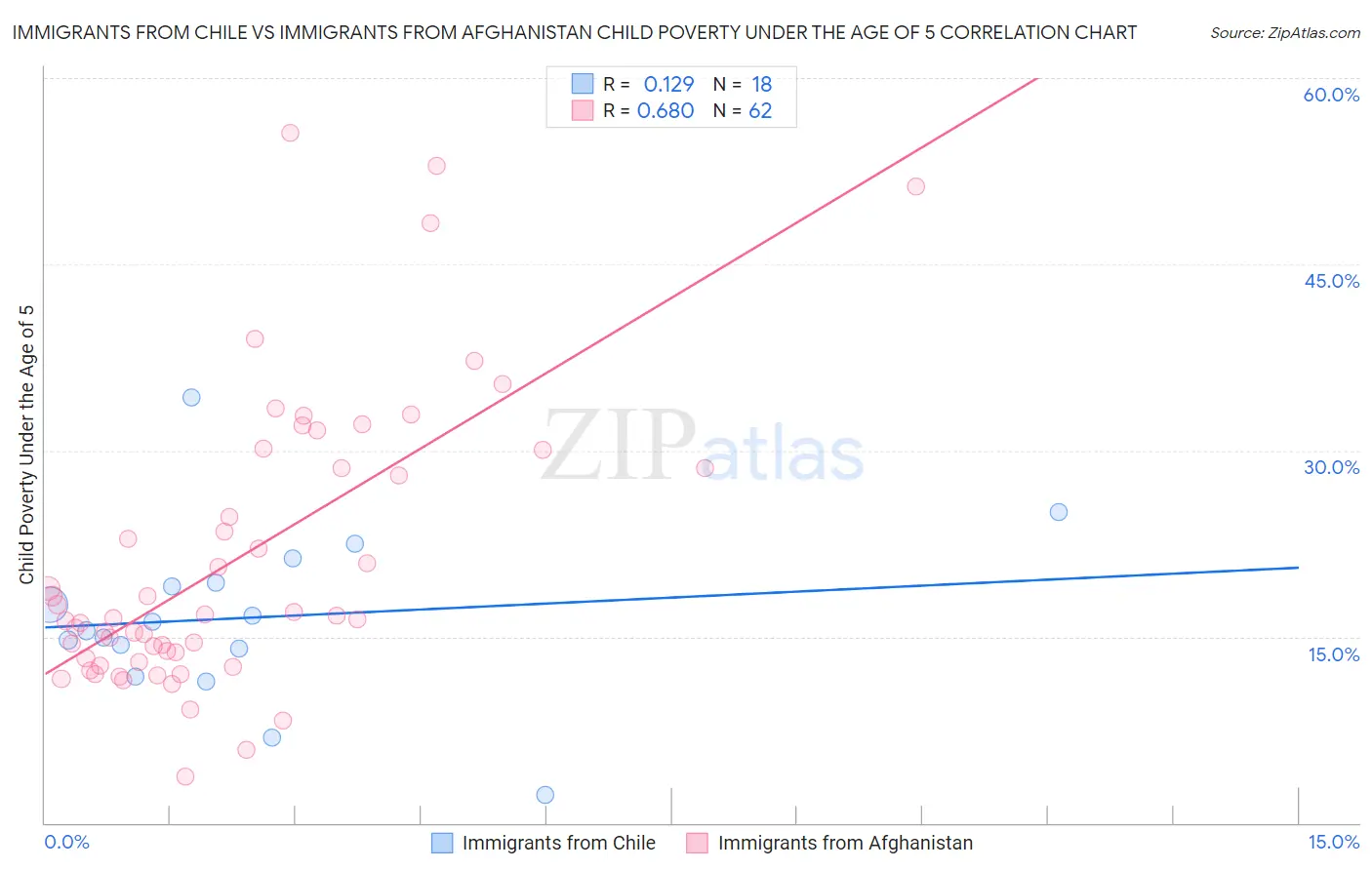 Immigrants from Chile vs Immigrants from Afghanistan Child Poverty Under the Age of 5