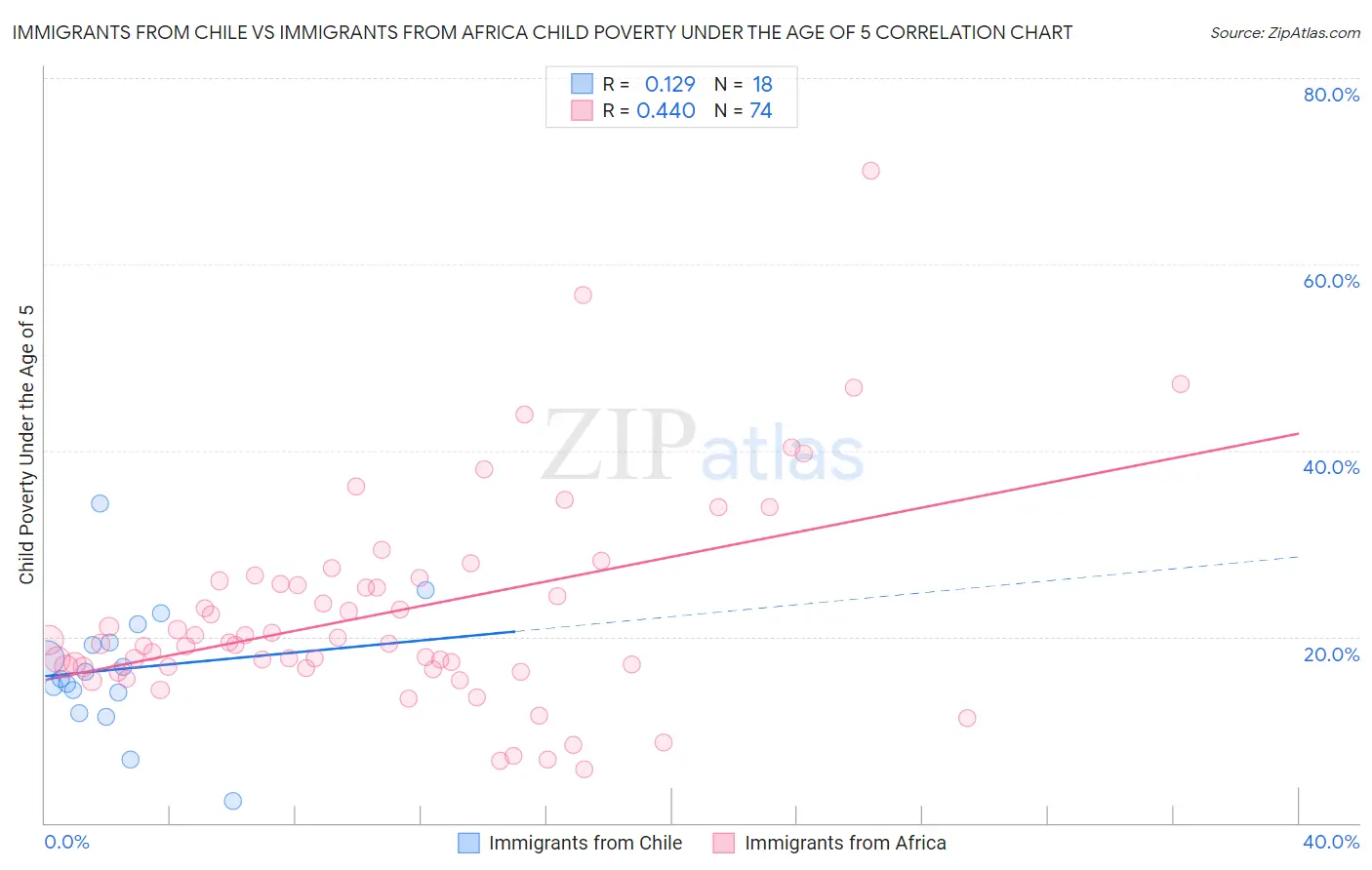 Immigrants from Chile vs Immigrants from Africa Child Poverty Under the Age of 5