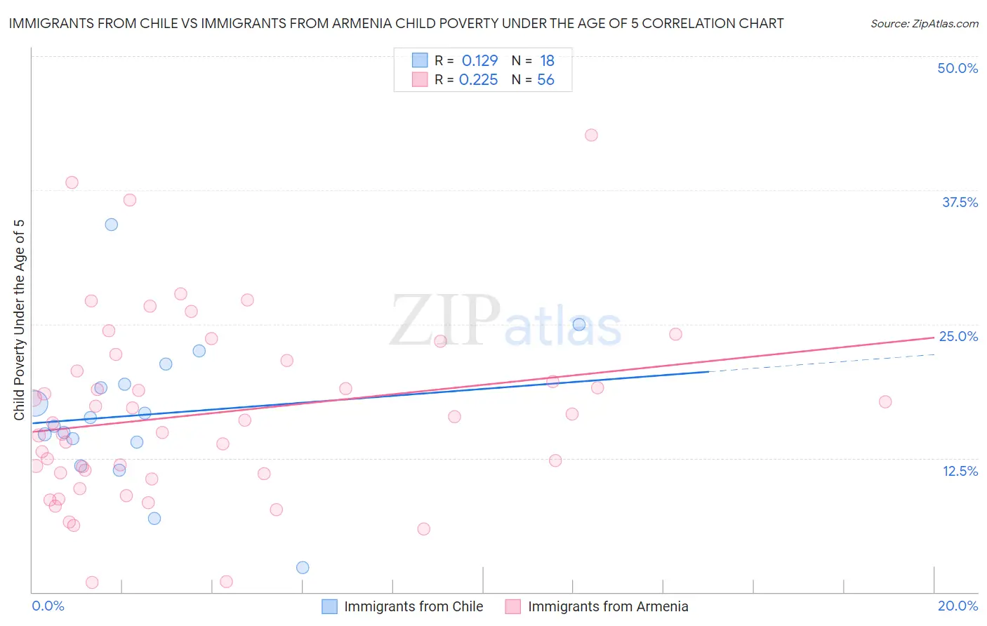 Immigrants from Chile vs Immigrants from Armenia Child Poverty Under the Age of 5