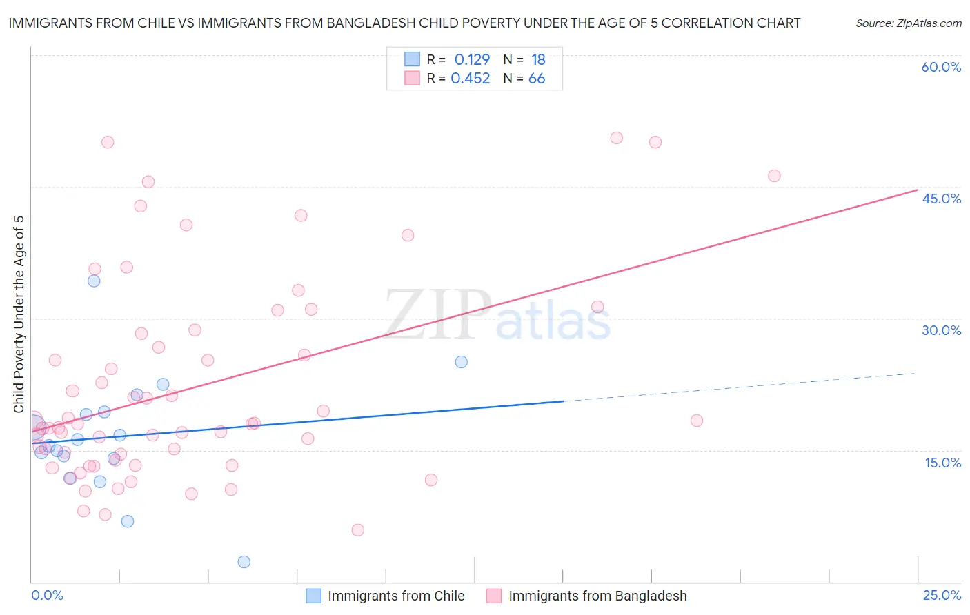 Immigrants from Chile vs Immigrants from Bangladesh Child Poverty Under the Age of 5