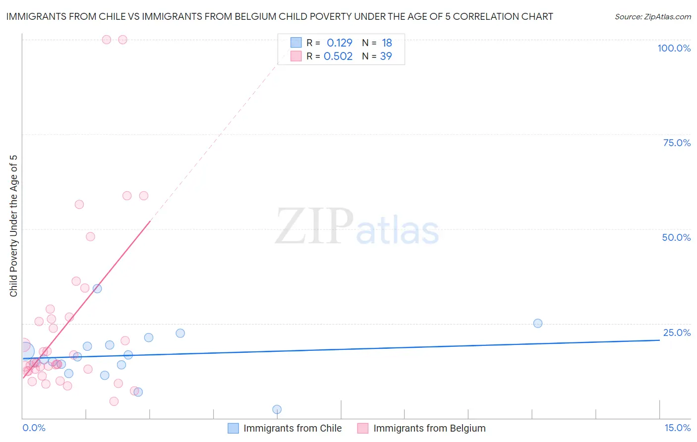Immigrants from Chile vs Immigrants from Belgium Child Poverty Under the Age of 5