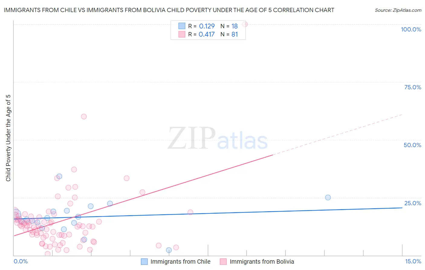 Immigrants from Chile vs Immigrants from Bolivia Child Poverty Under the Age of 5
