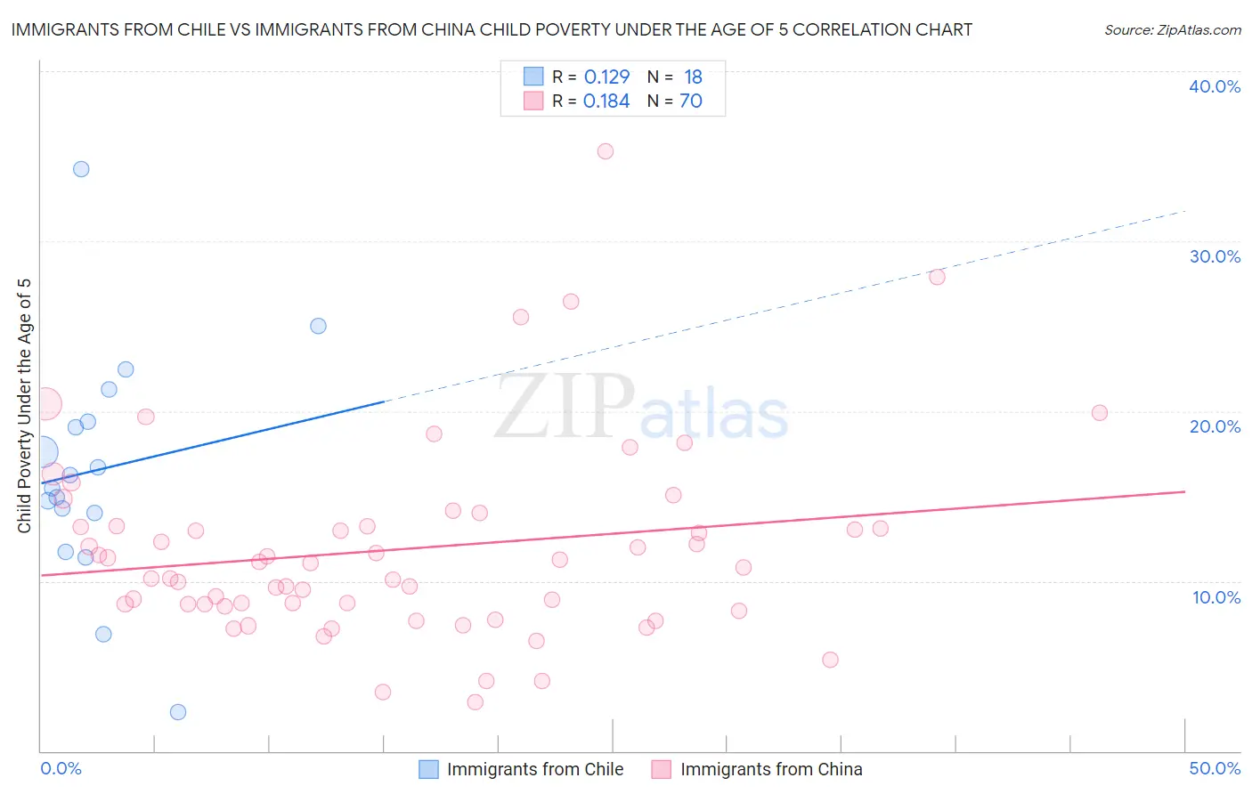 Immigrants from Chile vs Immigrants from China Child Poverty Under the Age of 5