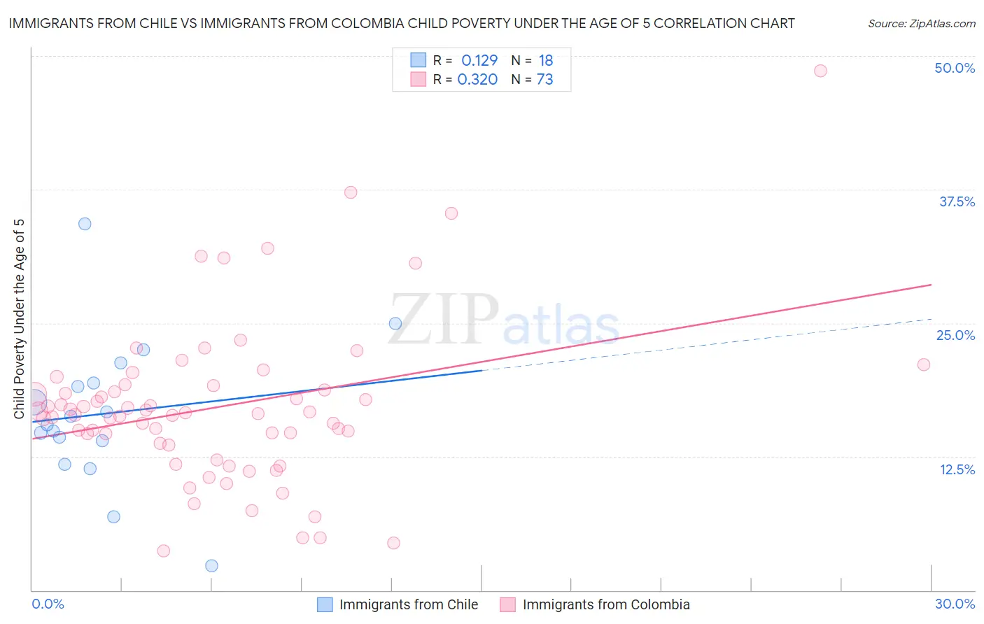 Immigrants from Chile vs Immigrants from Colombia Child Poverty Under the Age of 5