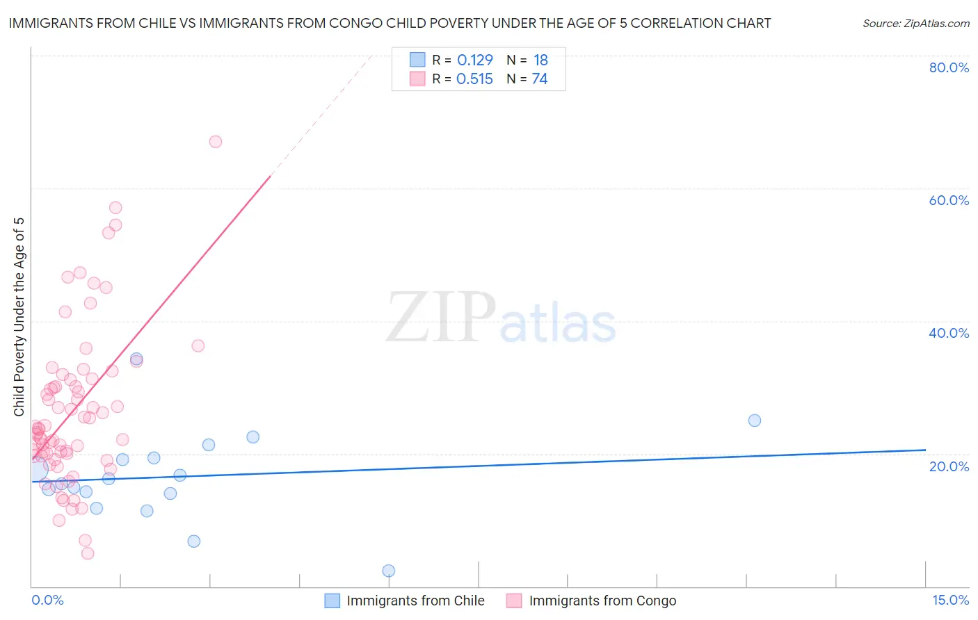 Immigrants from Chile vs Immigrants from Congo Child Poverty Under the Age of 5