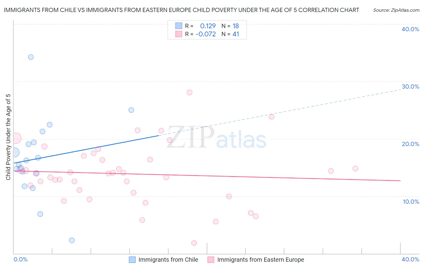 Immigrants from Chile vs Immigrants from Eastern Europe Child Poverty Under the Age of 5