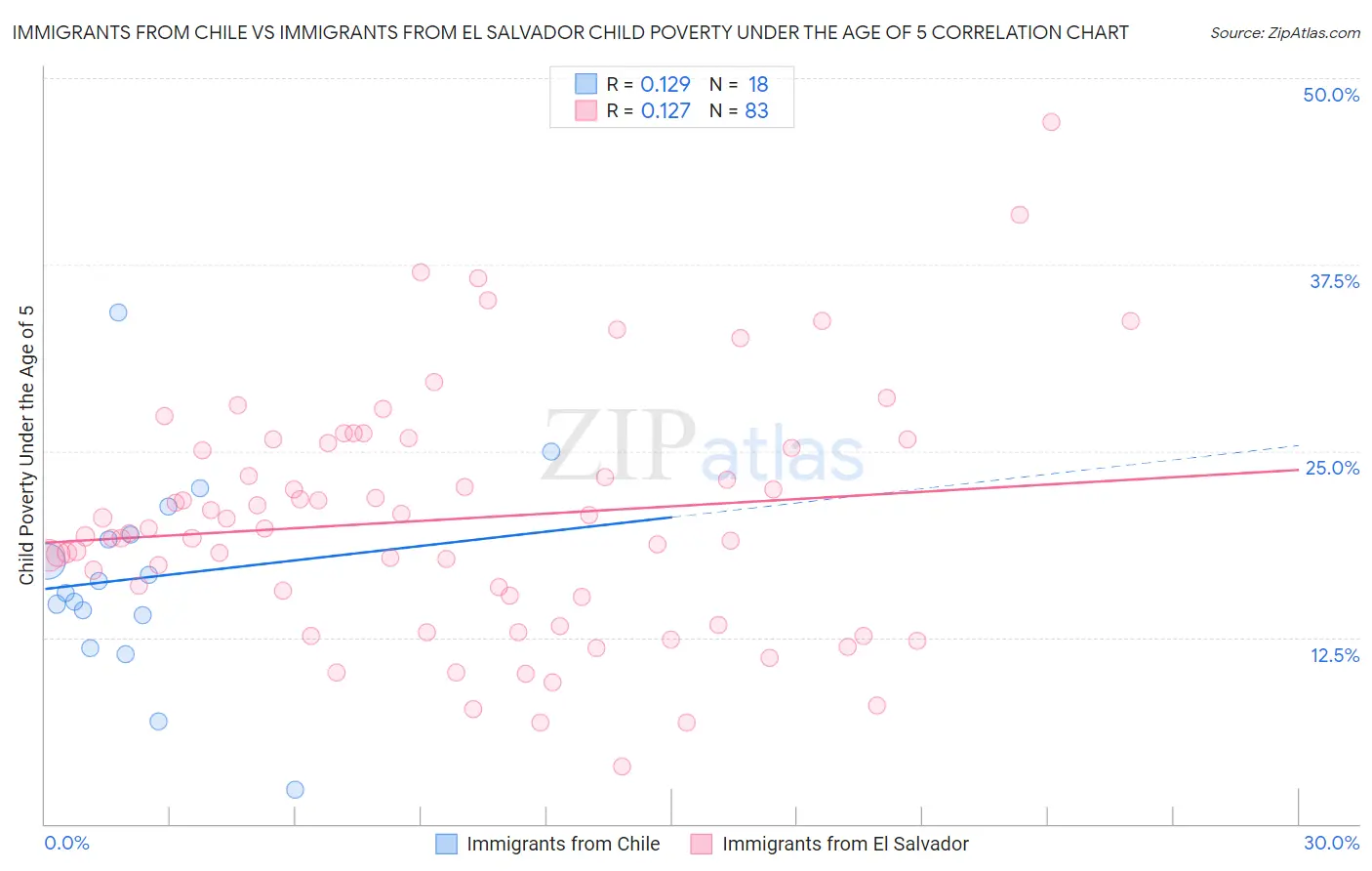 Immigrants from Chile vs Immigrants from El Salvador Child Poverty Under the Age of 5