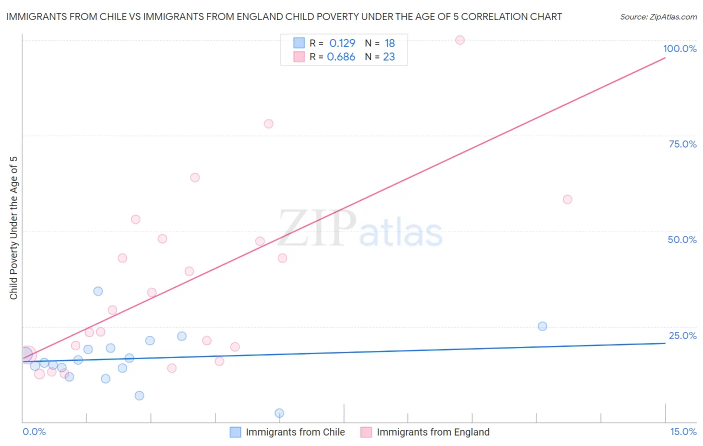 Immigrants from Chile vs Immigrants from England Child Poverty Under the Age of 5