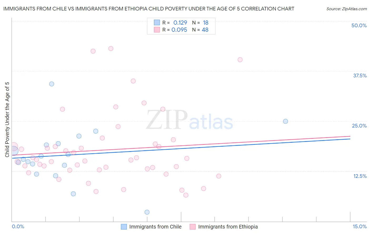 Immigrants from Chile vs Immigrants from Ethiopia Child Poverty Under the Age of 5