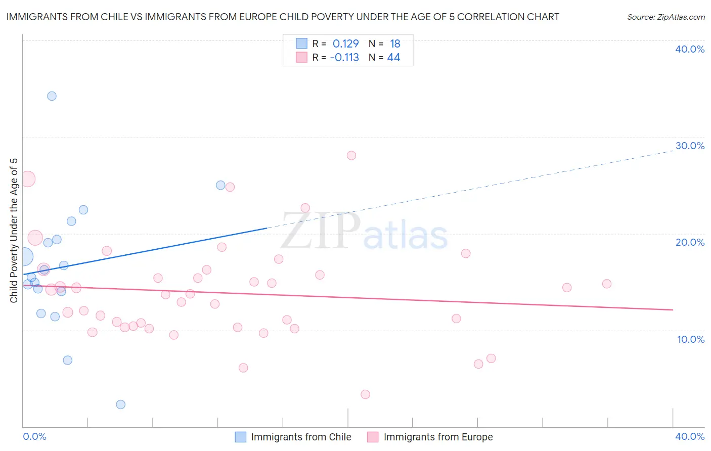 Immigrants from Chile vs Immigrants from Europe Child Poverty Under the Age of 5