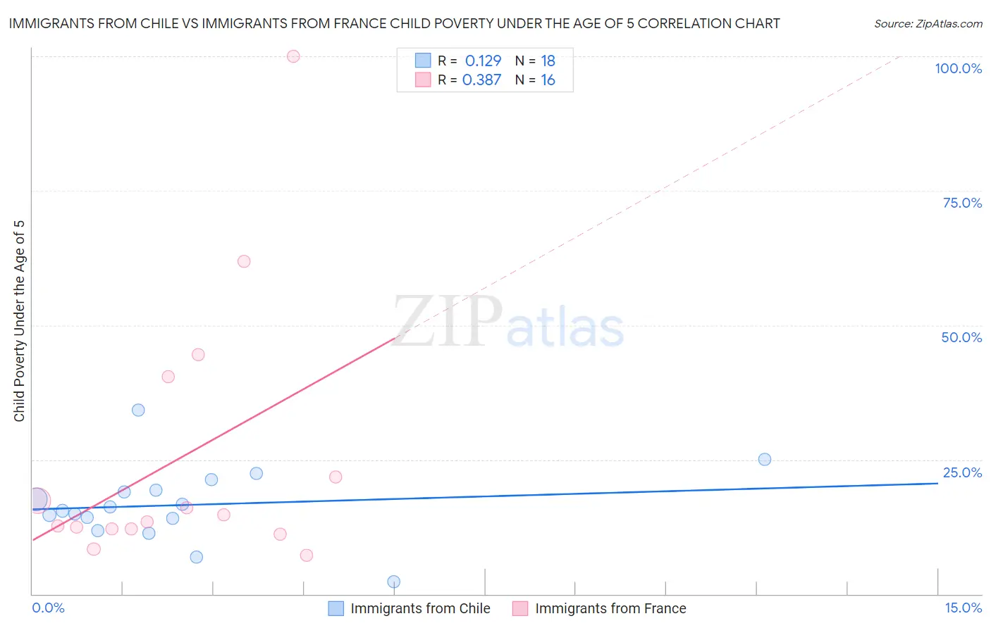Immigrants from Chile vs Immigrants from France Child Poverty Under the Age of 5