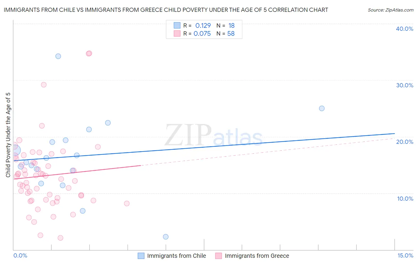 Immigrants from Chile vs Immigrants from Greece Child Poverty Under the Age of 5