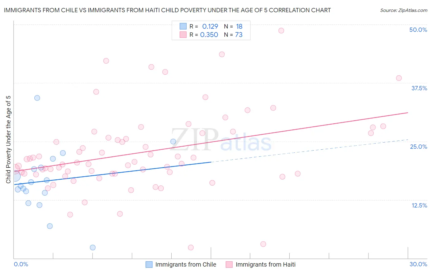 Immigrants from Chile vs Immigrants from Haiti Child Poverty Under the Age of 5