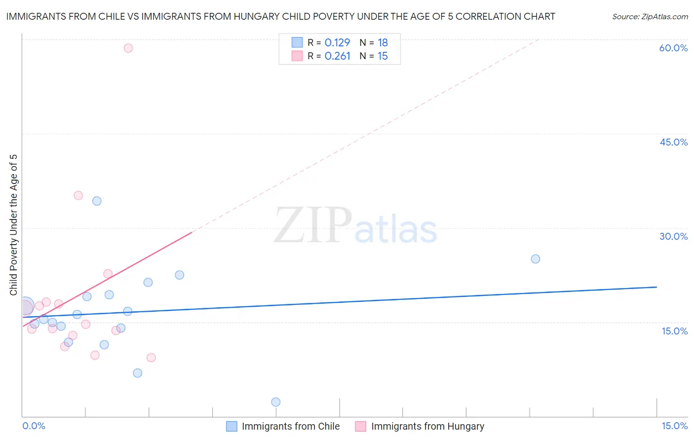 Immigrants from Chile vs Immigrants from Hungary Child Poverty Under the Age of 5