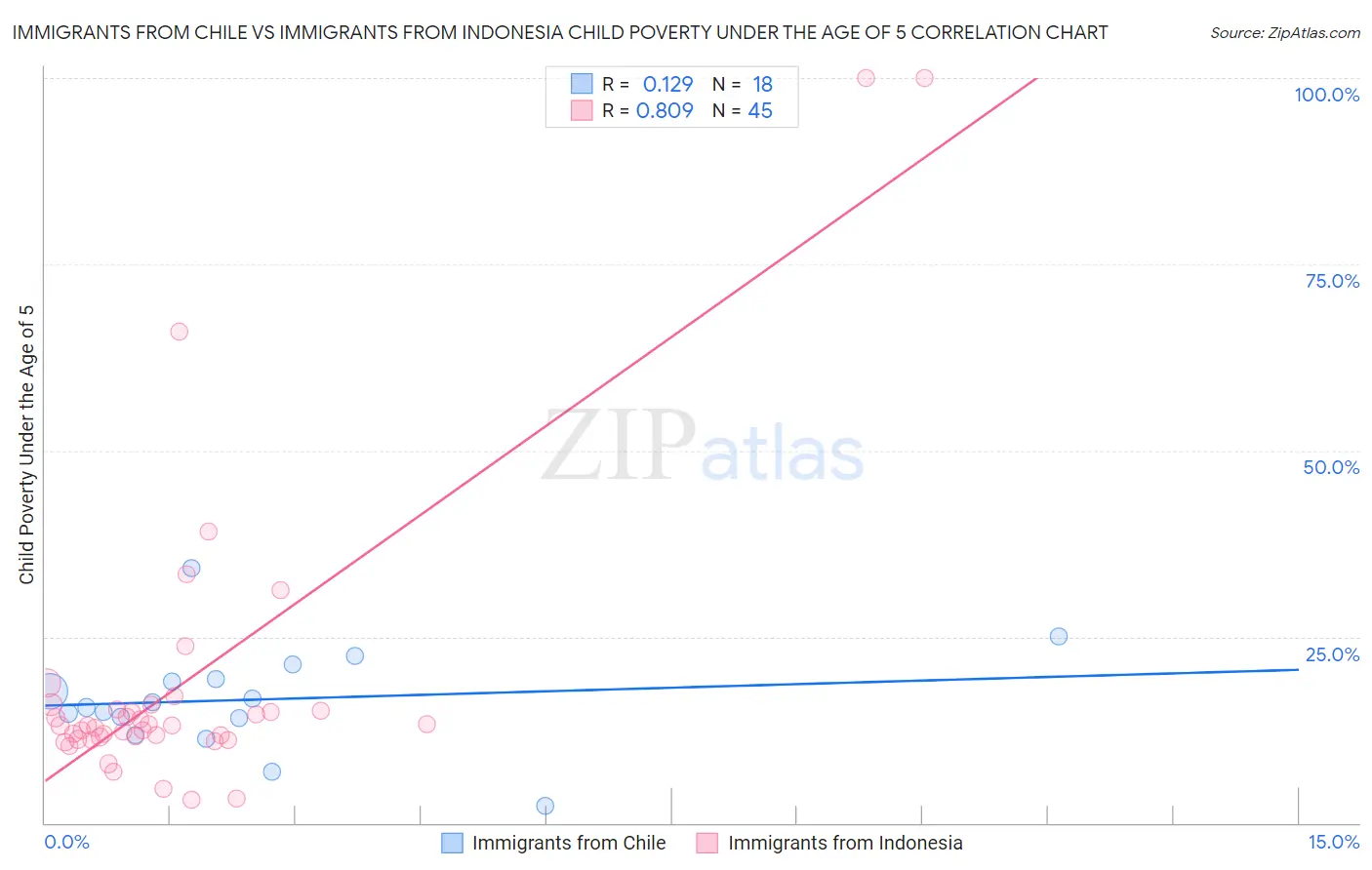 Immigrants from Chile vs Immigrants from Indonesia Child Poverty Under the Age of 5