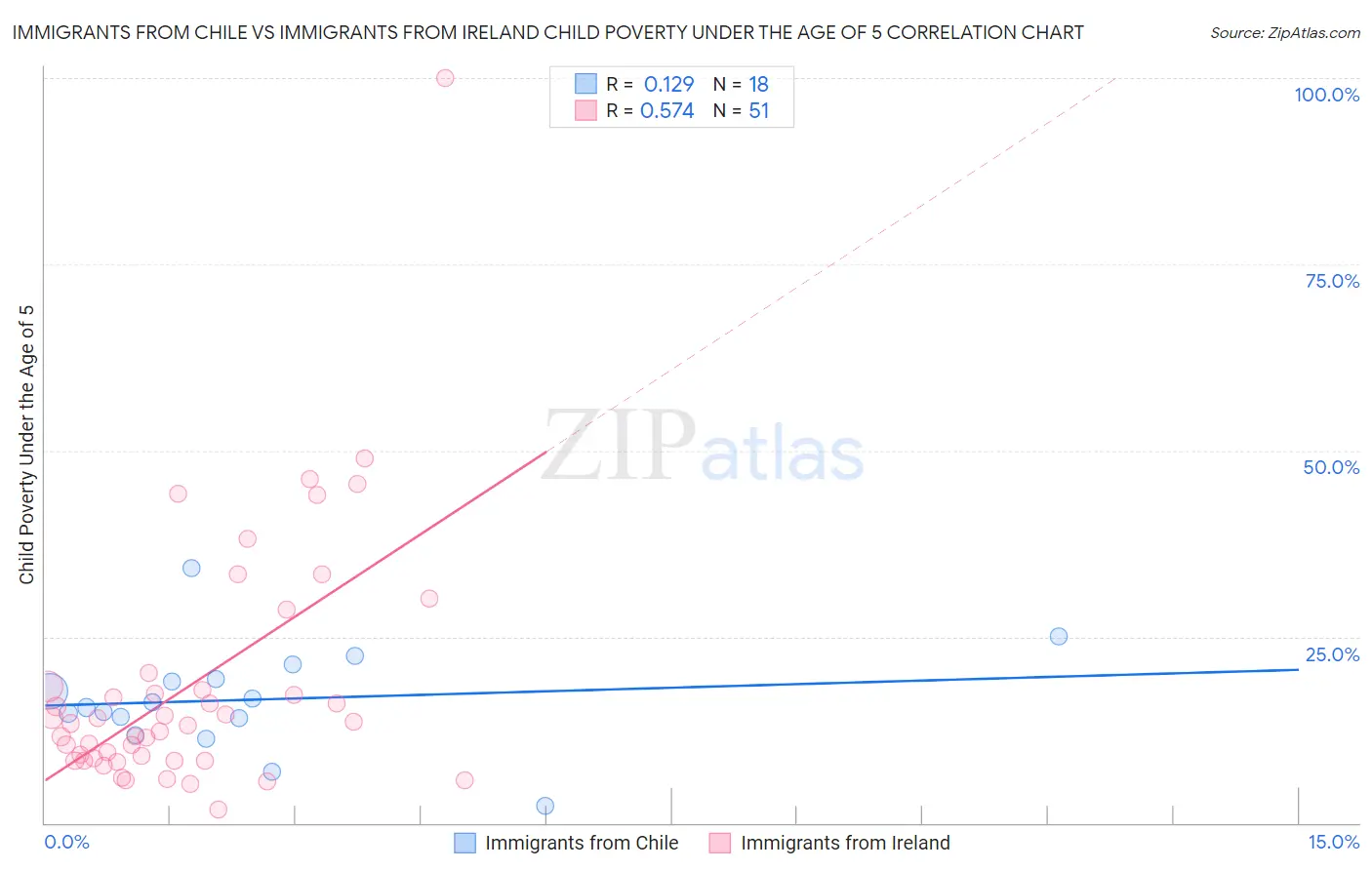 Immigrants from Chile vs Immigrants from Ireland Child Poverty Under the Age of 5
