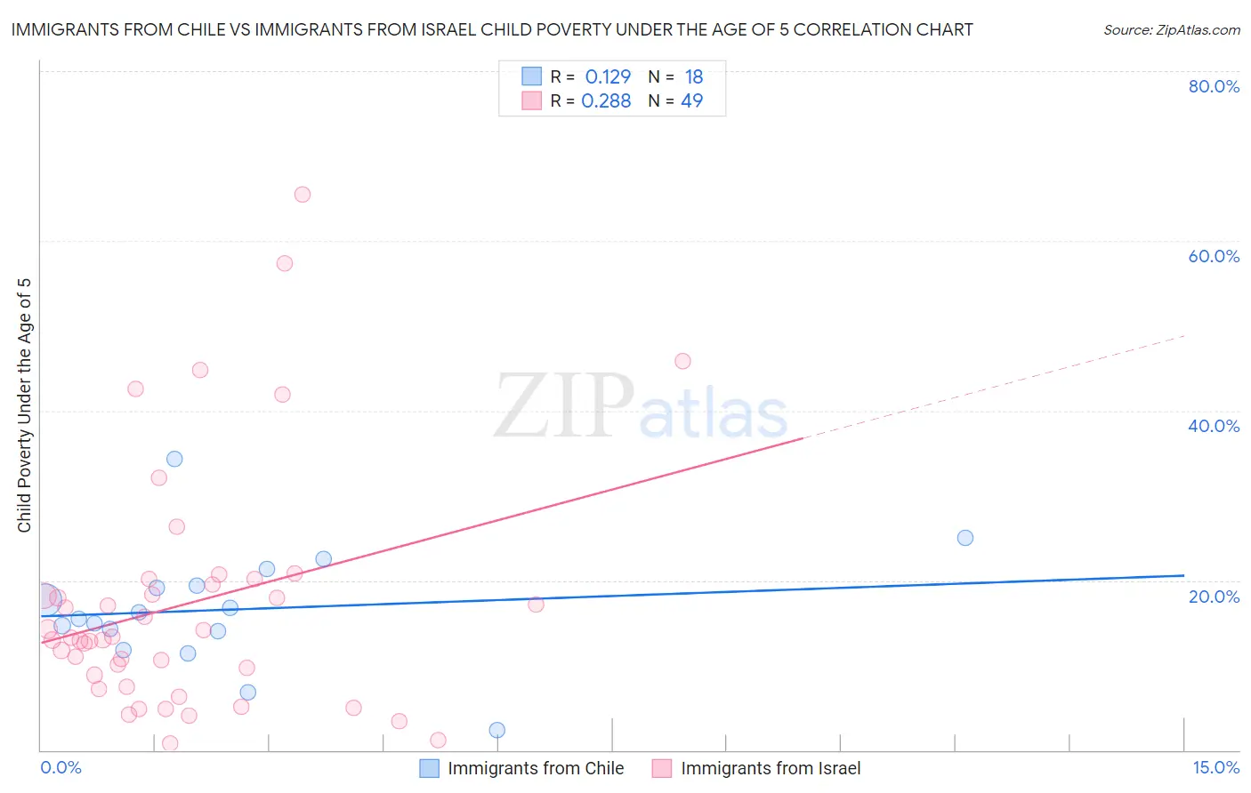 Immigrants from Chile vs Immigrants from Israel Child Poverty Under the Age of 5